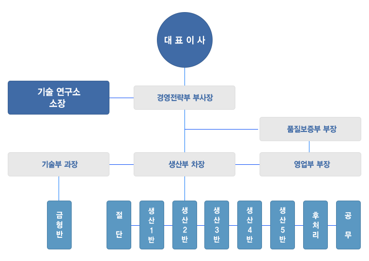 조직도